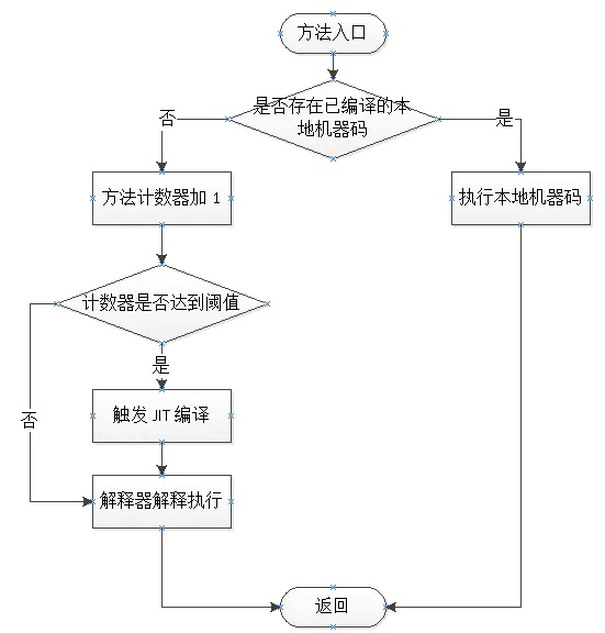 Java - JIT即时编译