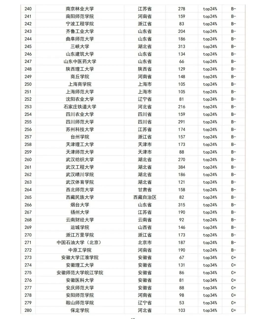 机械2012学科评估排名_2012年学科评估高校排名 软件工程 参评高校个数_2012年学科评估