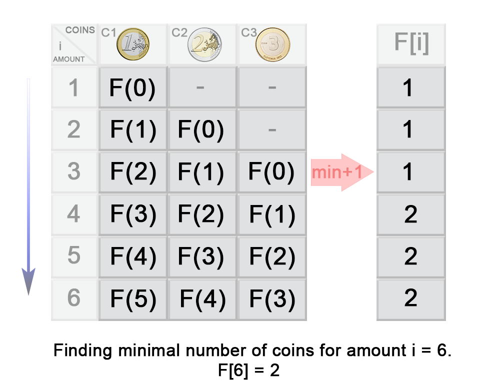 【Leetcode 322】零钱兑换 —— 动态规划