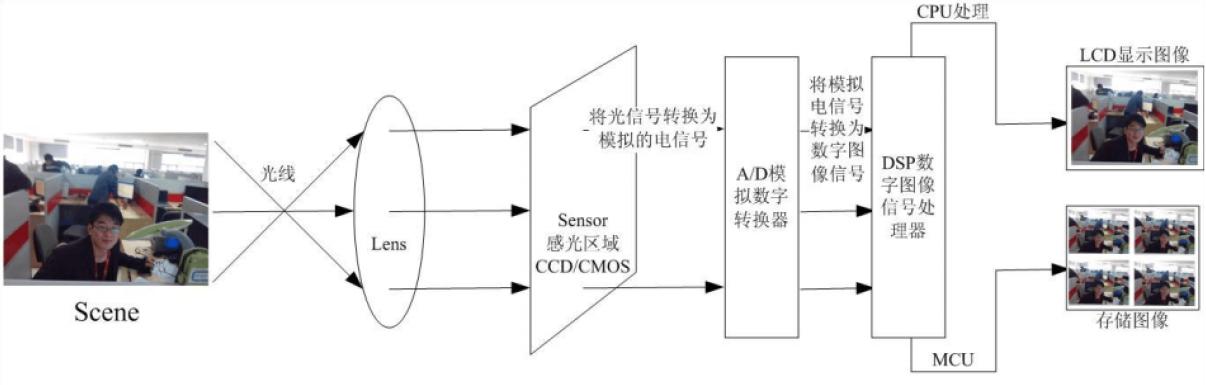 线阵相机原理图片