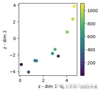 基于变分自动编码器VAE的电池剩余使用寿命RUL估计