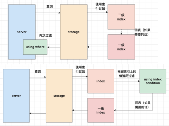 那些年我们一起优化的SQL