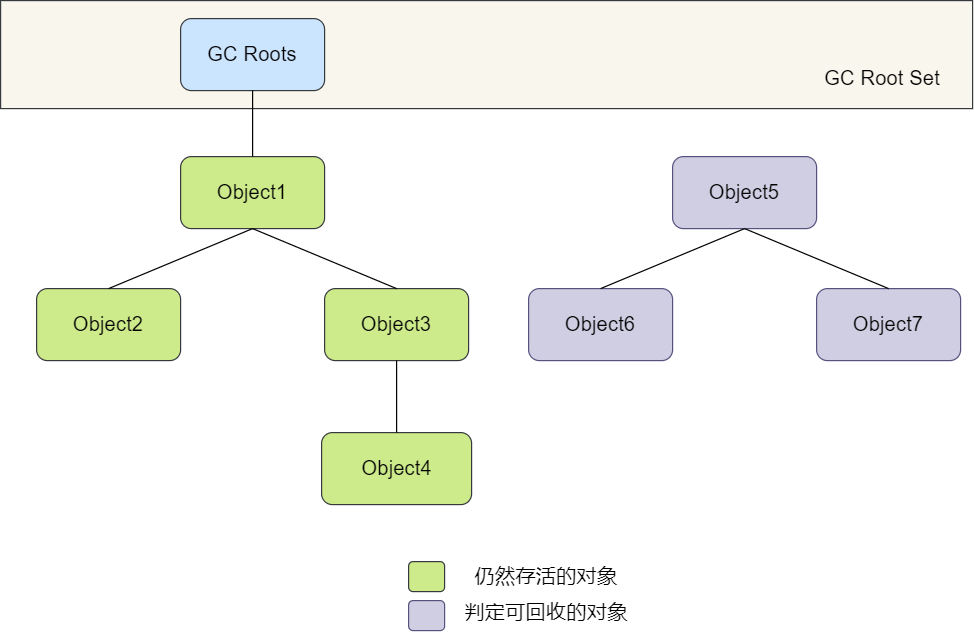 GC Root