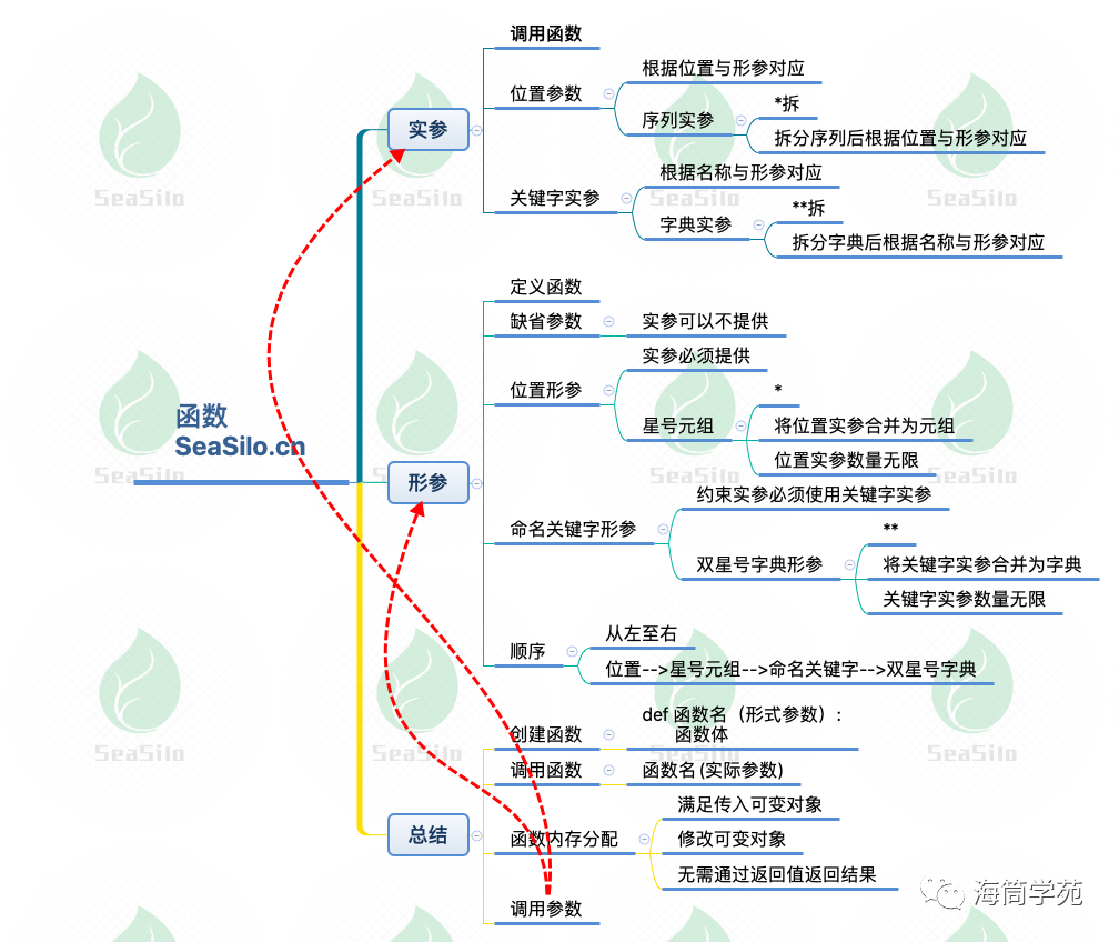 delphi中的函数传参如何传枚举参数_Python基础笔记Day05函数