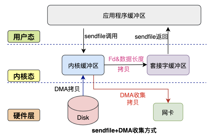 linux dma 拷贝内存数据_图解|零拷贝ZeroCopy技术大揭秘-CSDN博客