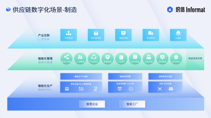 Digital Supply Chain Scenario - Manufacturing