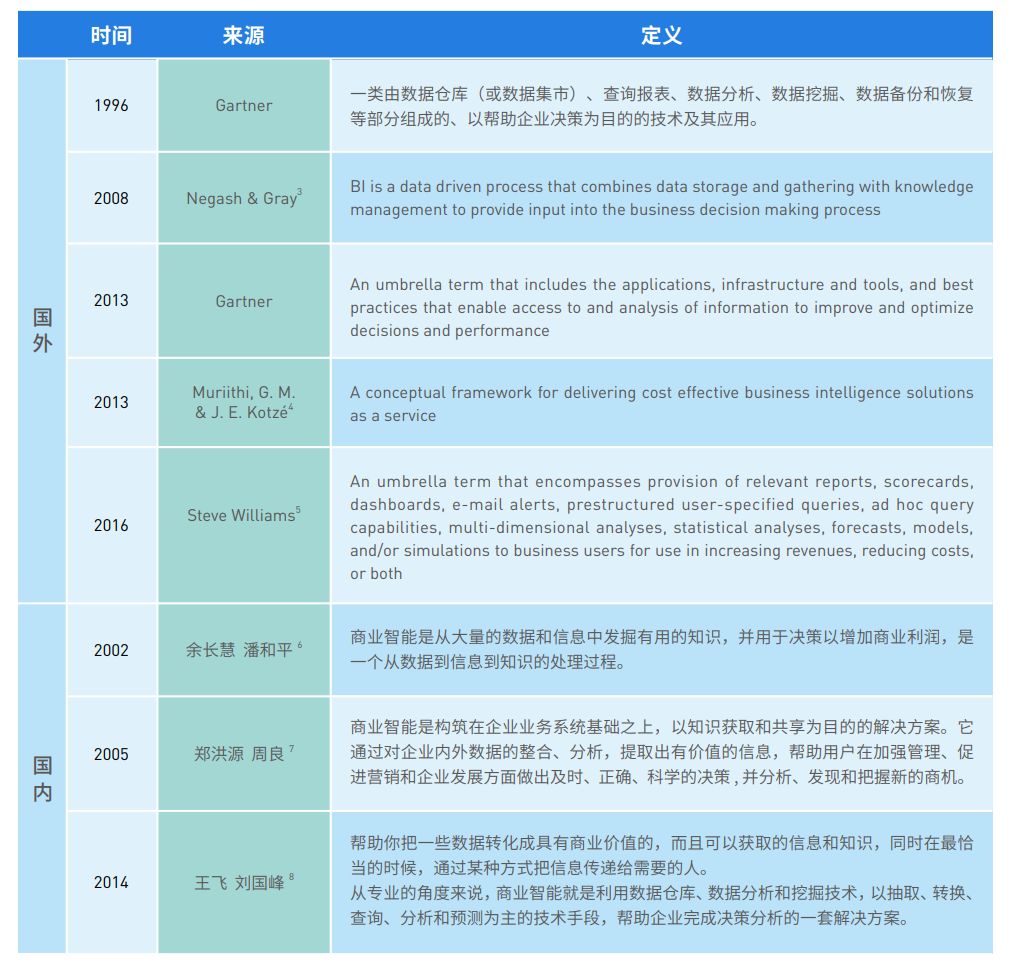 BI数据分析有什么优势？引入BI工具为何能加快企业数字化进程？