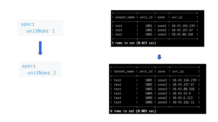 OpenStack × OceanBase： 打造高可用可扩展的基础设施平台