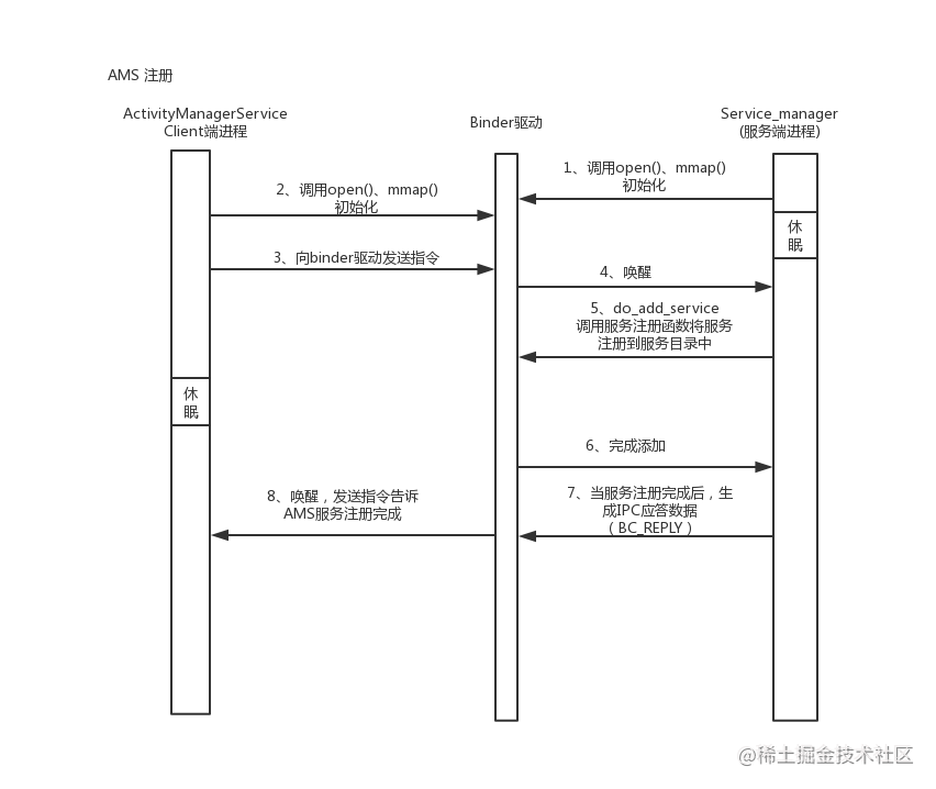 移动架构 (三) AMS 源码分析_ams源码详解-CSDN博客