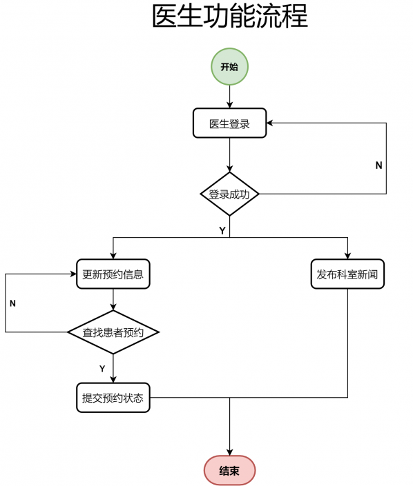 基于javaee的医院网上预约挂号系统