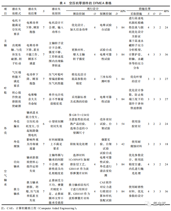 DFMEA 在车用燃料电池空压机设计中的应用