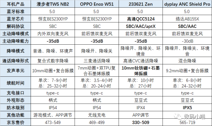 4款500元价位anc耳机对比测评 漫步者tws nb2 oppo w51.