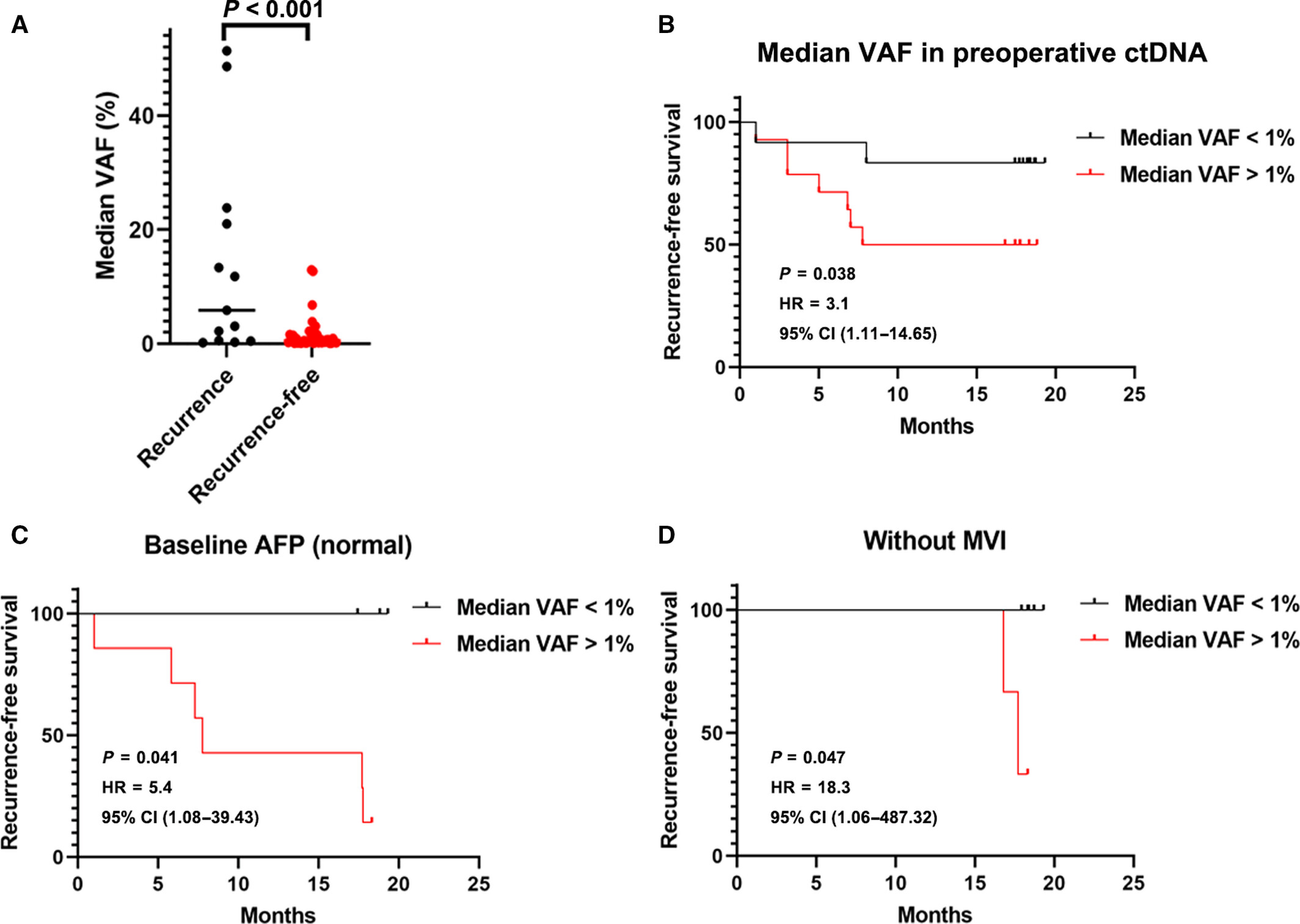 图3  基线ctDNA的突变中位VAF与肿瘤复发和临床参数之间的关联。 （A）不同复发状态患者术前ctDNA的中位VAF分布（复发组n = 13，无复发组n = 28）。（B）术前ctDNA中位VAF的Kaplan-Meier分析。（C）基线 AFP 水平正常患者术前 ctDNA VAF 中位数的 Kaplan-Meier 分析。（D）无MVI患者术前ctDNA中位VAF的Kaplan-Meier分析。
