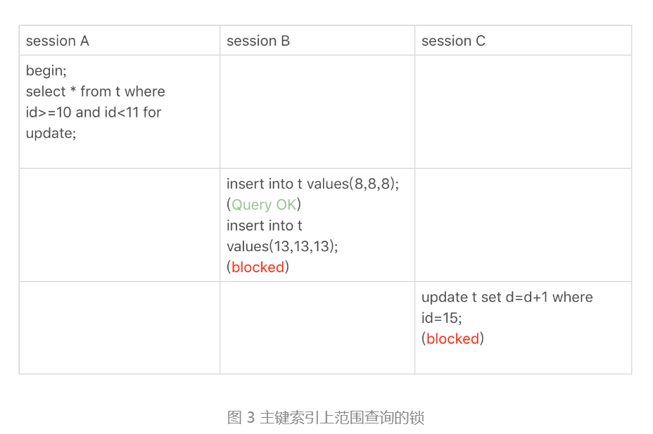 主键索引上范围查询的锁