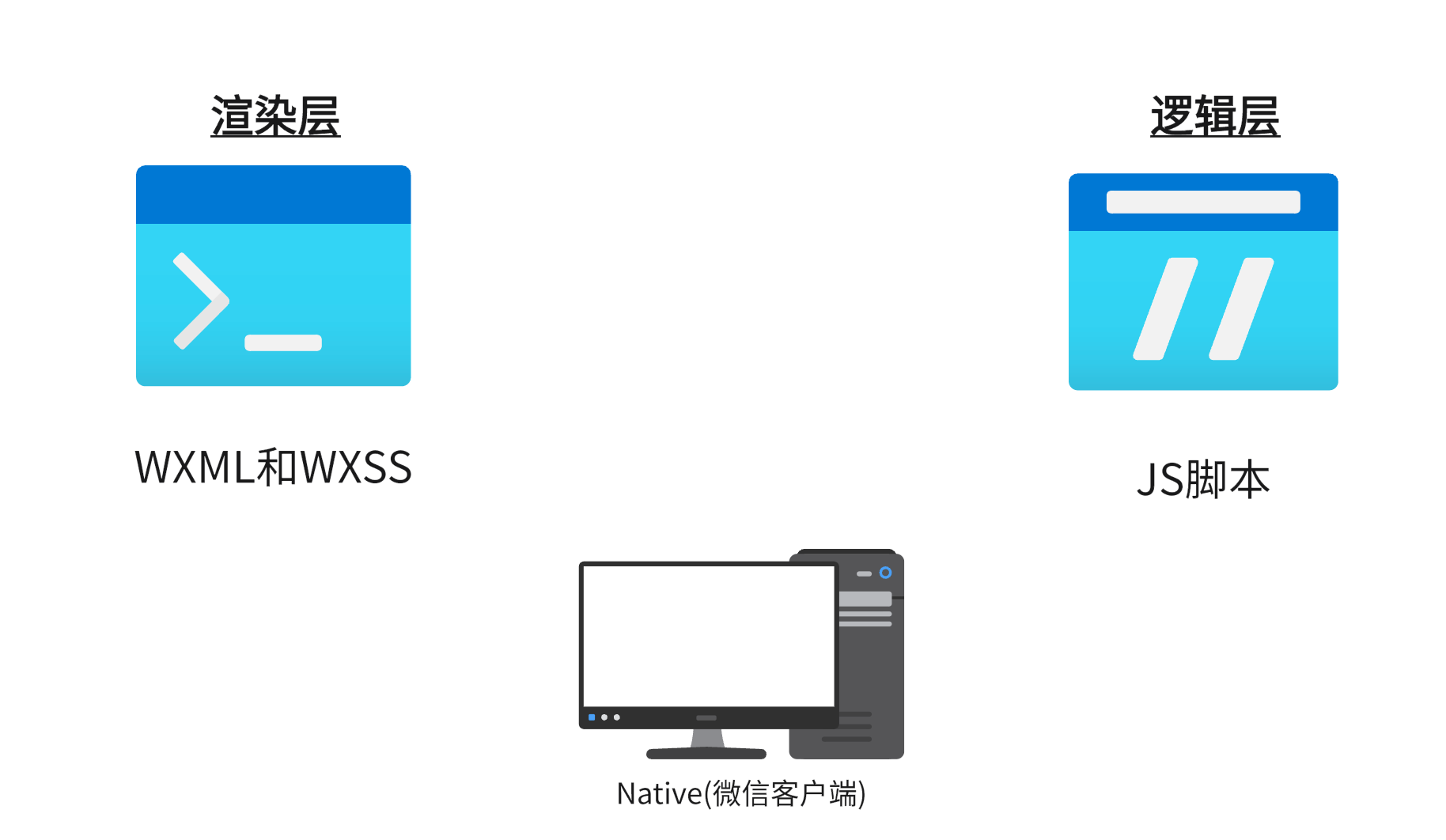 零基础微信小程序开发——小程序的宿主环境(保姆级教程+超详细)_小程序_03
