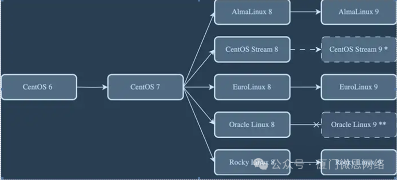 CentOS 生命周期结束指南_linux_03