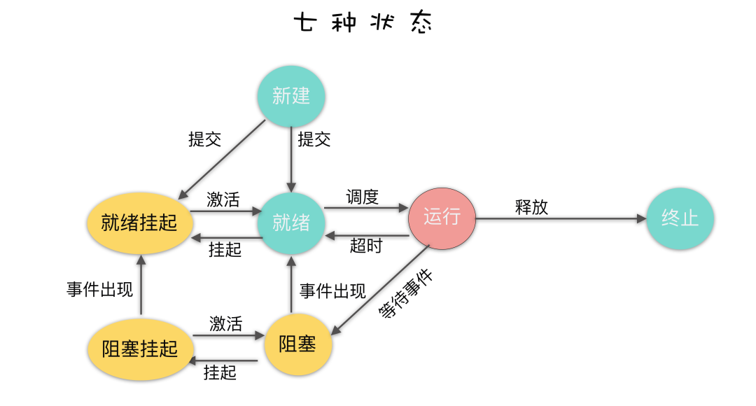 进程的七种状态 14e477347c370e3e9324db03f2ea62a7.png