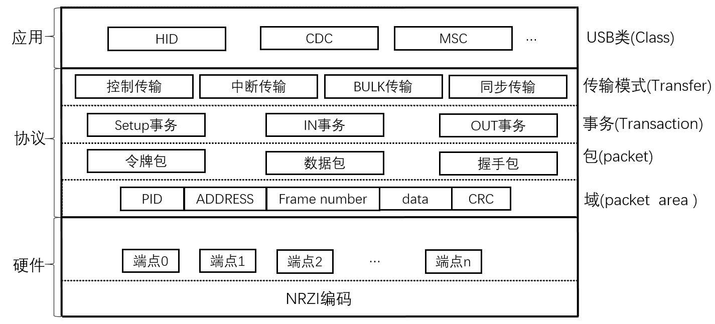 深入浅出理解USB协议