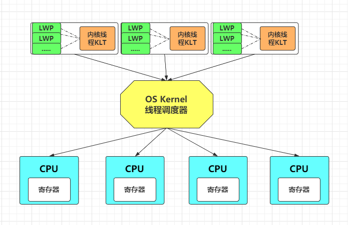 线程多对一模型