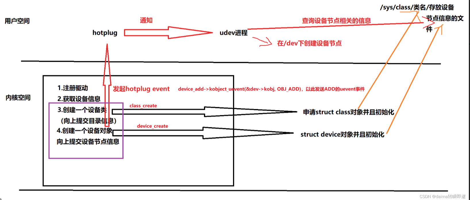 Linux内核(5)——从udev/mdev工作原理到亲手实现SD卡热插拔