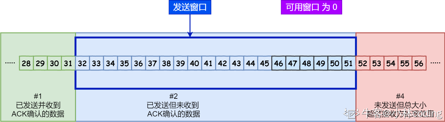 可用窗口耗尽