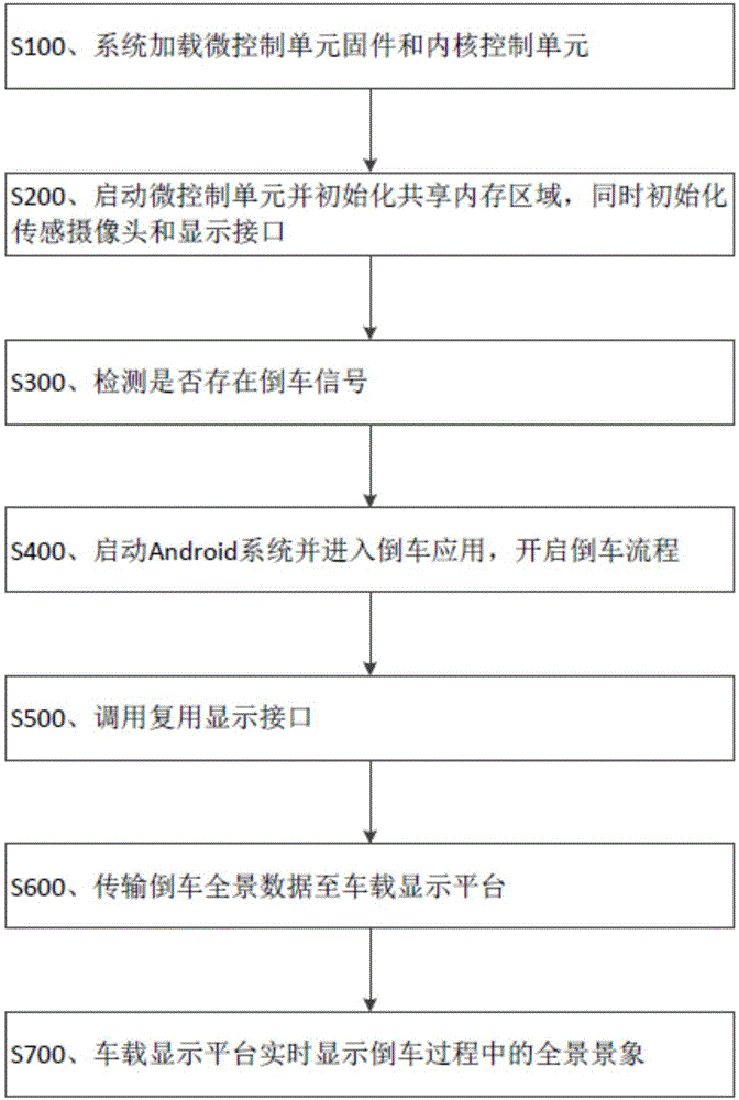 android 动画实现倒车,一种快速实现Android车机冷启动全景倒车的方法与流程