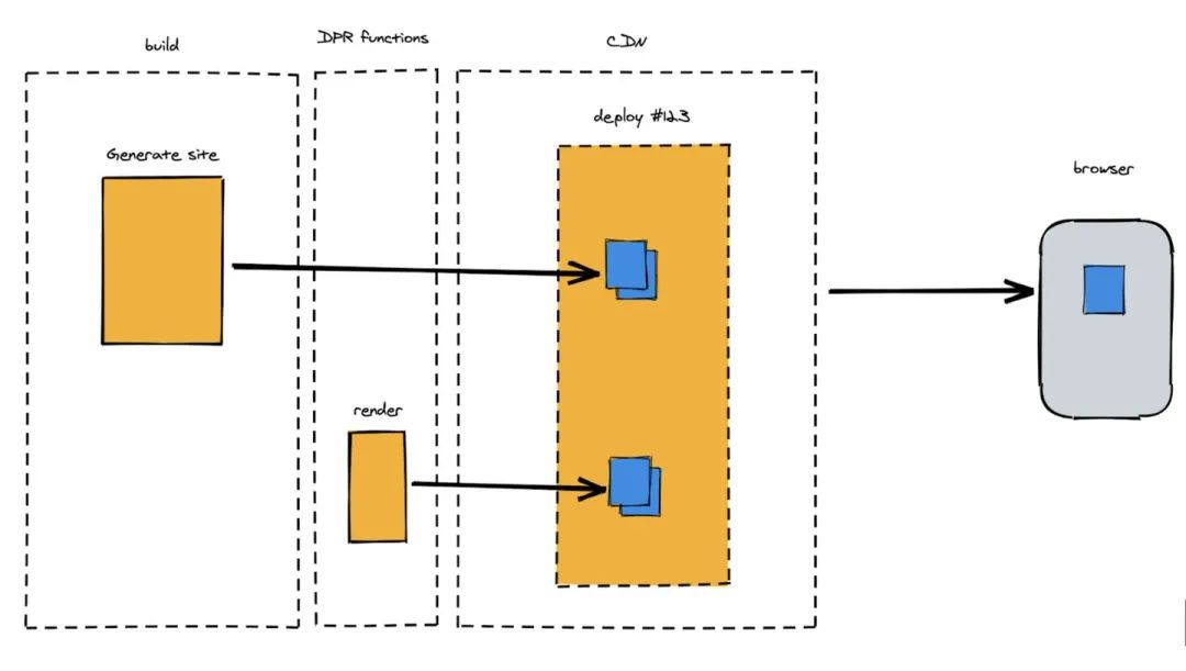 新一代Web技术栈的演进：SSR/SSG/ISR/DPR都在做什么？
