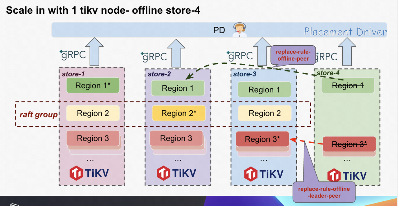 TiDB 缩容过程中调度生成原理及常见问题_operator_03