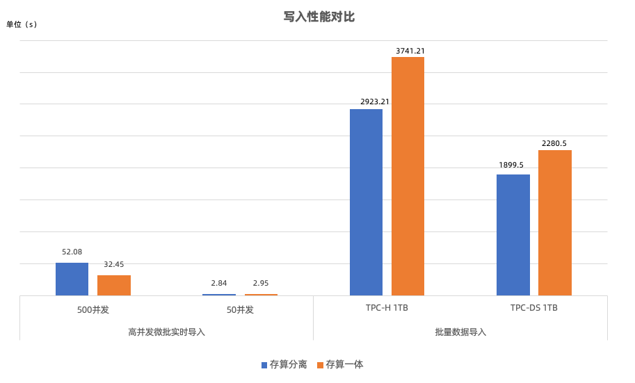 Apache Doris 3.0 里程碑版本｜存算分离架构升级、湖仓一体再进化