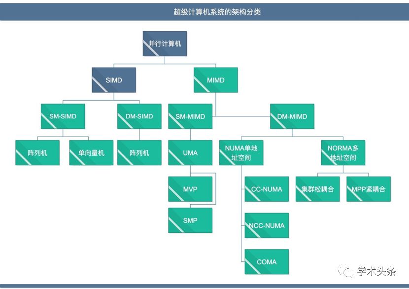 作业 超级计算机 csdn