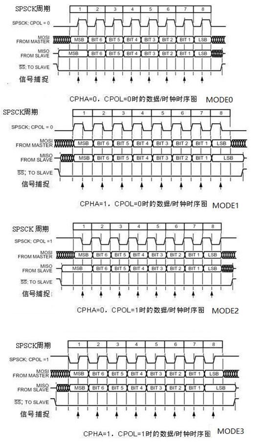 SPI四种模式_SPI的通信特点