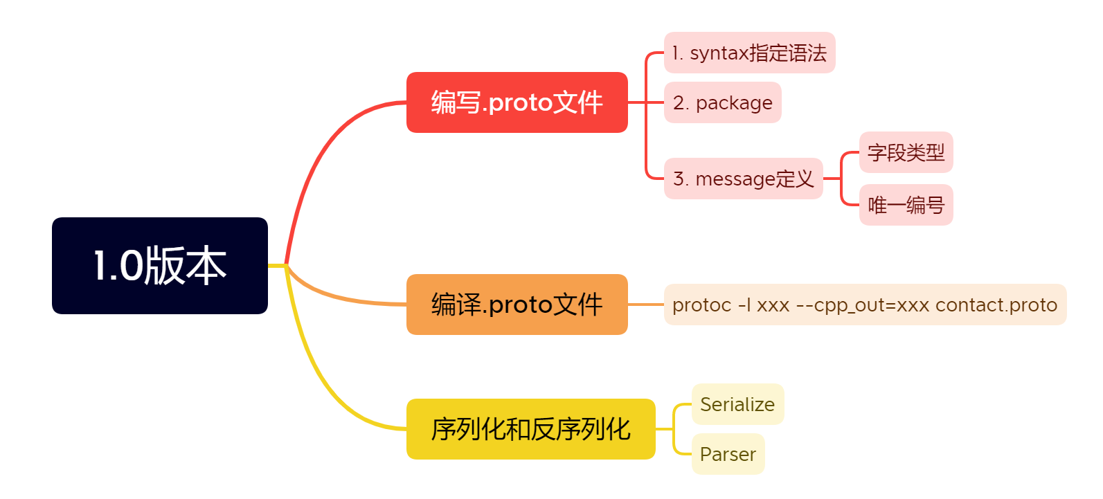【Protobuf速成指南】.proto文件的编写与编译