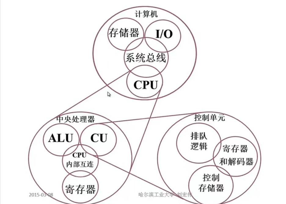 1.《计算机组成原理》之初识计算机系统