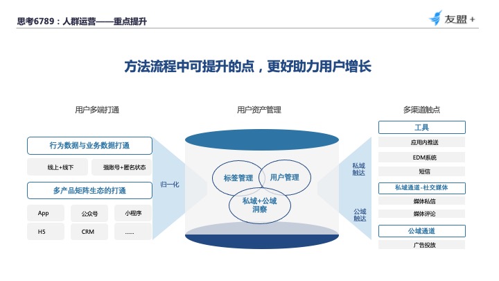 四大触点，教你从“用户视角”构建数据分析体系