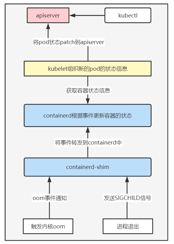 kubernetes pod内容器状态OOMKilled和退出码137全流程解析