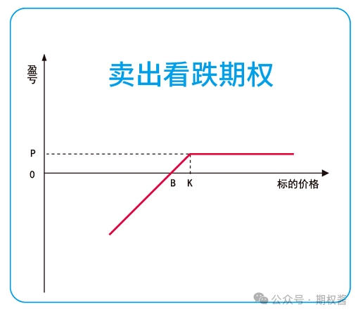 4种期权盈亏图图片