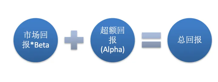 量化交易：股票量化策略介绍、Alpha和Beta