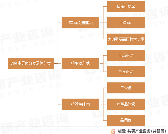 功率半导体分立器件分类