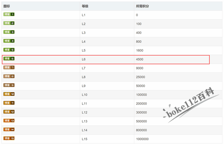 历尽千辛万苦，终于将CSDN博客等级提升到6级，拥有了自定义域名-第1张-boke112百科(boke112.com)