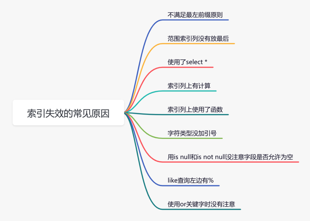 每日一学：sql优化的15个小技巧