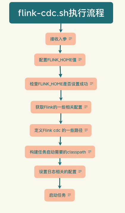 flinkcdc 3.0 <span style='color:red;'>源</span><span style='color:red;'>码</span><span style='color:red;'>学习</span>之任务提交脚本<span style='color:red;'>flink</span>-cdc.sh