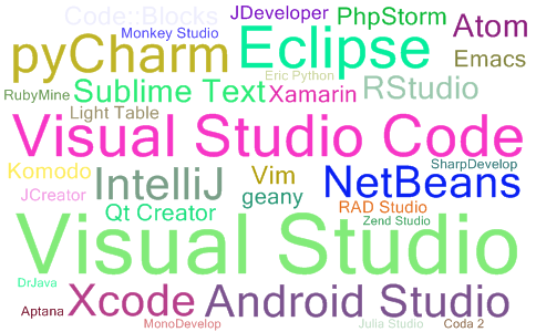 2023年09月IDE流行度最新排名词云图