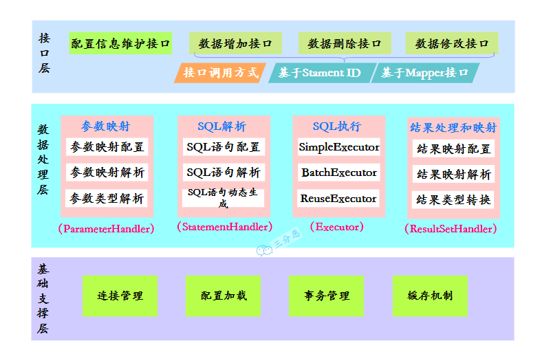 MyBatis功能架构