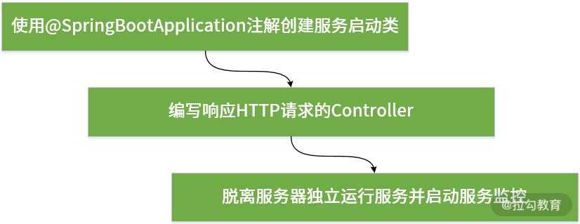 【手记】微服务实践手记（4）