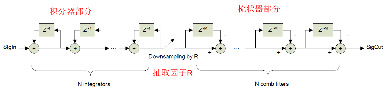 Vivado CIC IP核滤波器详解（一）