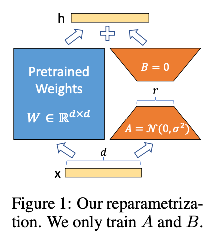 LoRA 原理示意图