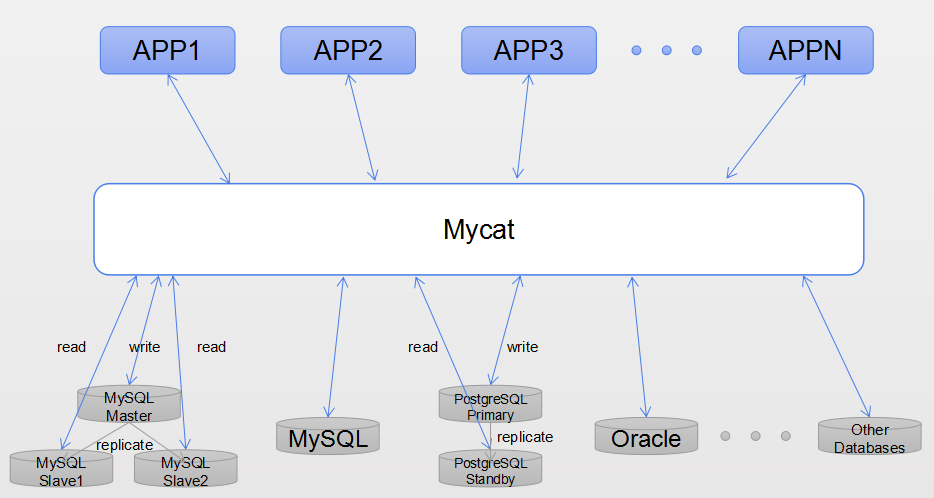 mysql ndb，mysql route mycat_mycat