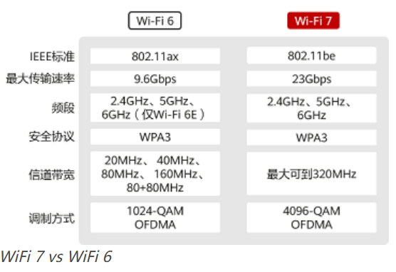 什么是WIFI7， Wi-Fi 7新特性