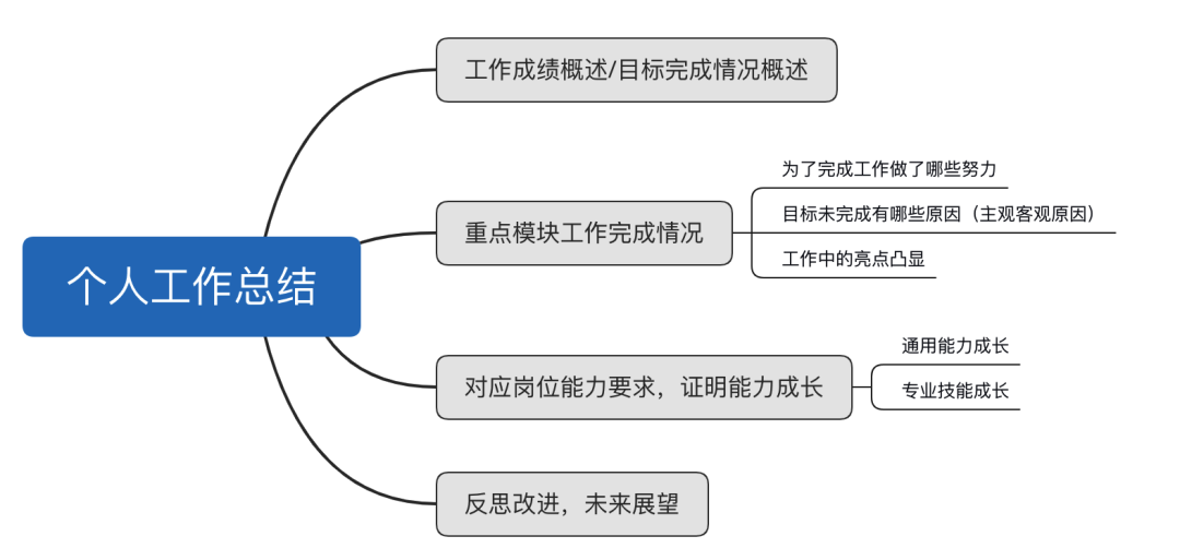 年终将至，手把手教你做一份亮眼的年终总结报告