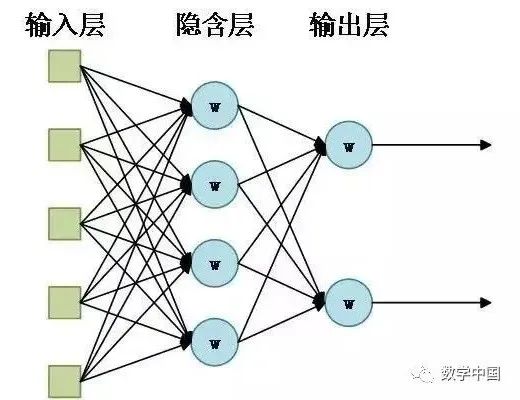 人工智能：神经细胞模型到神经网络模型